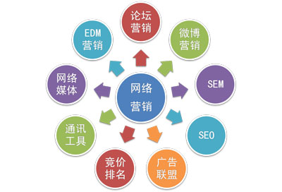 全站优化的网站营销策略主要有那些(图3)